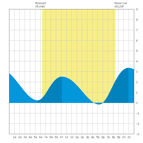 Arundel Plantation tide chart for Saturday, July 20, 2024