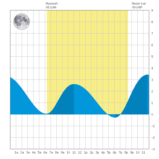 Arundel Plantation tide chart for Sunday, July 21, 2024