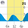 Arundel Plantation tide chart for Sunday, July 21, 2024
