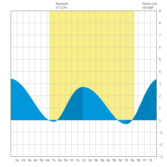 Arundel Plantation tide chart for Monday, July 22, 2024