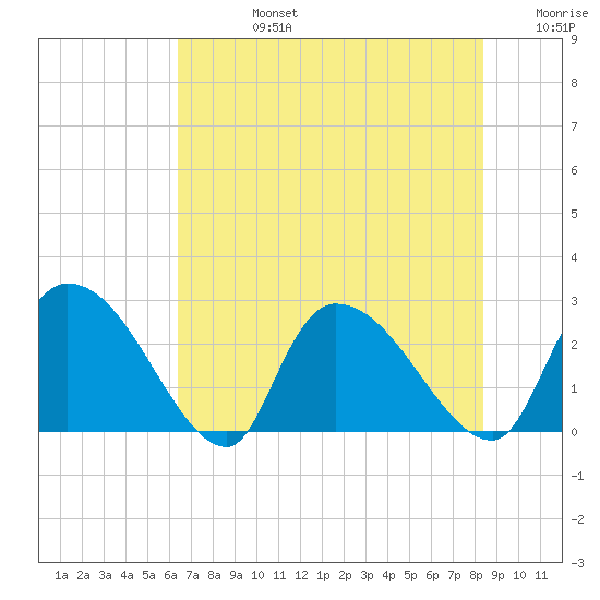 Arundel Plantation tide chart for Wednesday, July 24, 2024