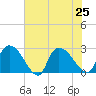 Arundel Plantation tide chart for Thursday, July 25, 2024