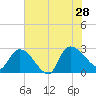 Arundel Plantation tide chart for Sunday, July 28, 2024