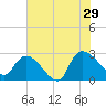 Arundel Plantation tide chart for Monday, July 29, 2024