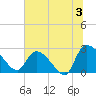Arundel Plantation tide chart for Wednesday, July 3, 2024
