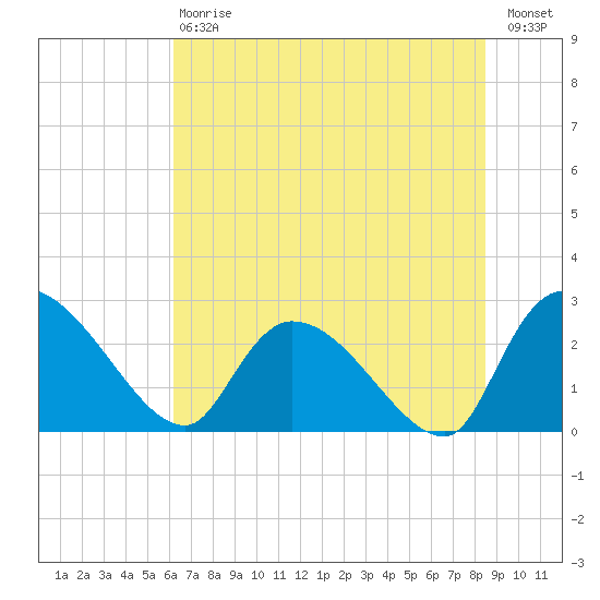 Arundel Plantation tide chart for Saturday, July 6, 2024