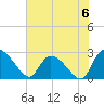 Arundel Plantation tide chart for Saturday, July 6, 2024