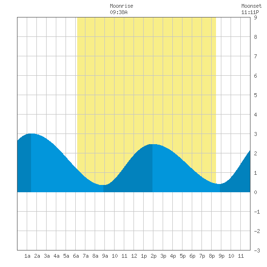 Arundel Plantation tide chart for Tuesday, July 9, 2024