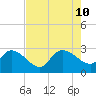 Arundel Plantation tide chart for Saturday, August 10, 2024