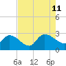 Arundel Plantation tide chart for Sunday, August 11, 2024