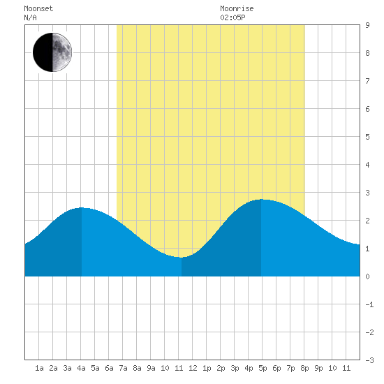 Arundel Plantation tide chart for Monday, August 12, 2024