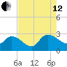 Arundel Plantation tide chart for Monday, August 12, 2024