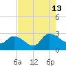 Arundel Plantation tide chart for Tuesday, August 13, 2024