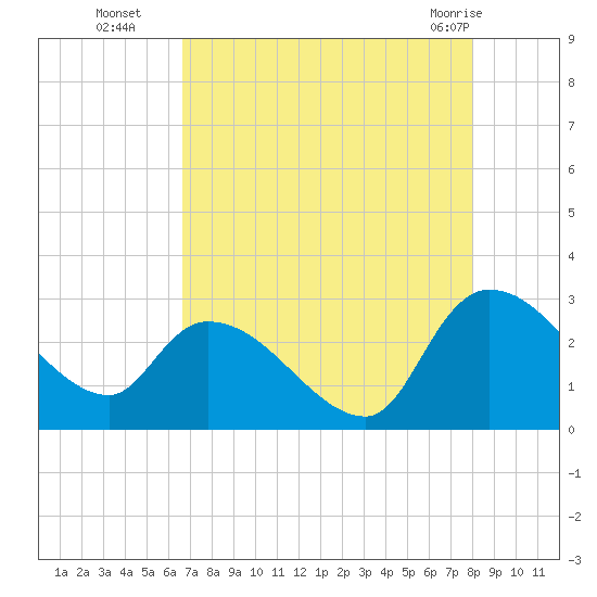 Arundel Plantation tide chart for Friday, August 16, 2024
