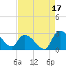 Arundel Plantation tide chart for Saturday, August 17, 2024