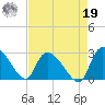 Arundel Plantation tide chart for Monday, August 19, 2024