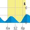 Arundel Plantation tide chart for Thursday, August 1, 2024