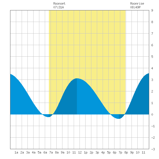 Arundel Plantation tide chart for Tuesday, August 20, 2024