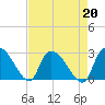 Arundel Plantation tide chart for Tuesday, August 20, 2024