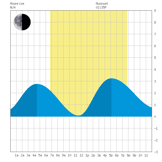 Arundel Plantation tide chart for Monday, August 26, 2024