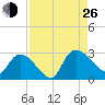 Arundel Plantation tide chart for Monday, August 26, 2024