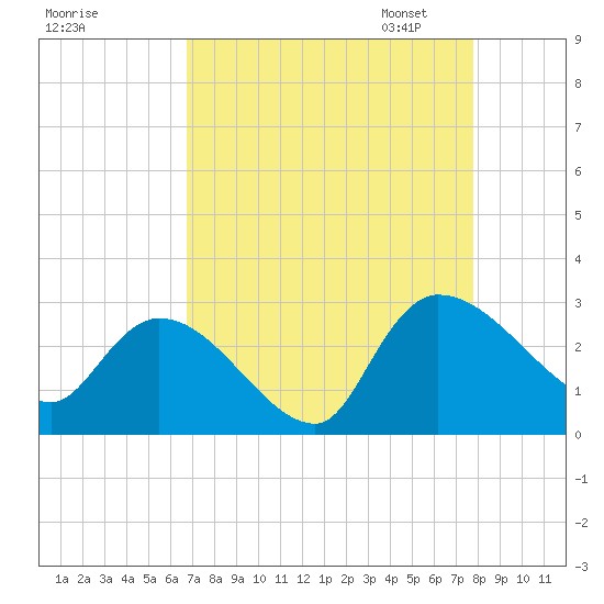 Arundel Plantation tide chart for Tuesday, August 27, 2024