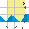 Arundel Plantation tide chart for Friday, August 2, 2024