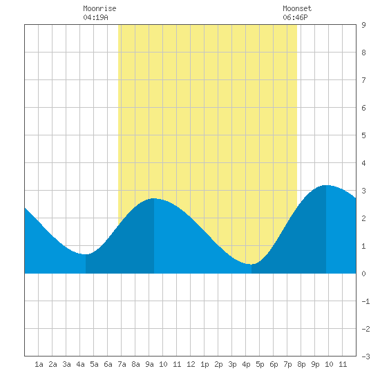 Arundel Plantation tide chart for Saturday, August 31, 2024