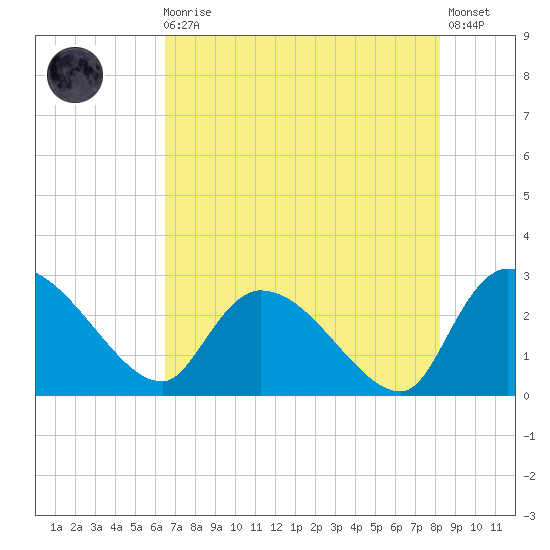 Arundel Plantation tide chart for Sunday, August 4, 2024
