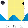Arundel Plantation tide chart for Sunday, August 4, 2024