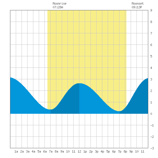 Arundel Plantation tide chart for Monday, August 5, 2024