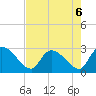 Arundel Plantation tide chart for Tuesday, August 6, 2024