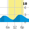 Arundel Plantation tide chart for Tuesday, September 10, 2024