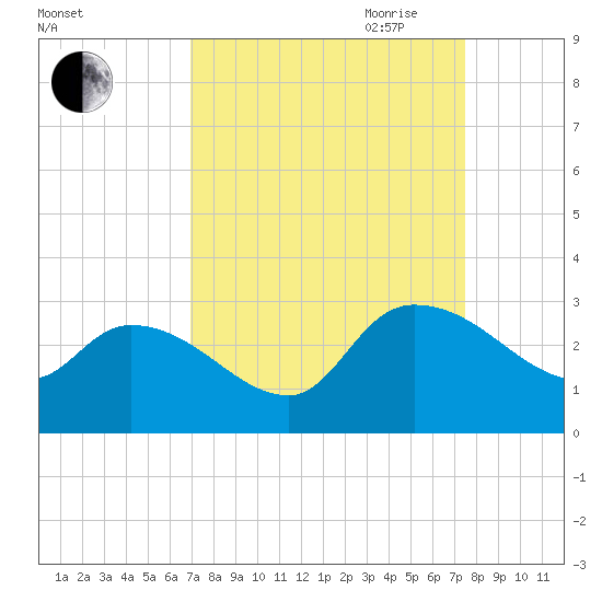 Arundel Plantation tide chart for Wednesday, September 11, 2024