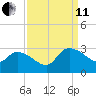 Arundel Plantation tide chart for Wednesday, September 11, 2024