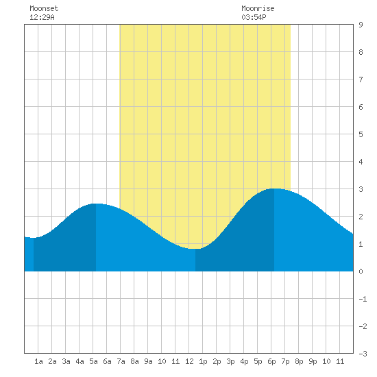Arundel Plantation tide chart for Thursday, September 12, 2024