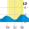 Arundel Plantation tide chart for Thursday, September 12, 2024