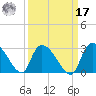 Arundel Plantation tide chart for Tuesday, September 17, 2024