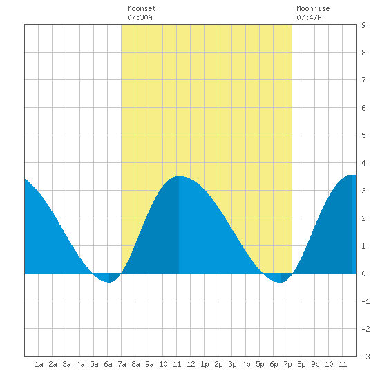 Arundel Plantation tide chart for Wednesday, September 18, 2024