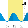 Arundel Plantation tide chart for Wednesday, September 18, 2024