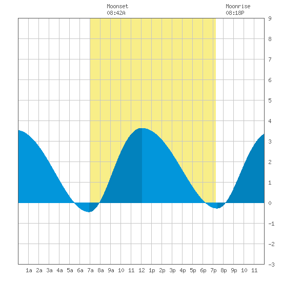 Arundel Plantation tide chart for Thursday, September 19, 2024