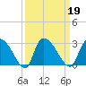 Arundel Plantation tide chart for Thursday, September 19, 2024