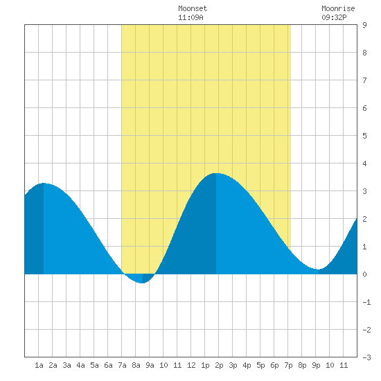 Arundel Plantation tide chart for Saturday, September 21, 2024