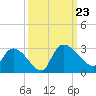 Arundel Plantation tide chart for Monday, September 23, 2024