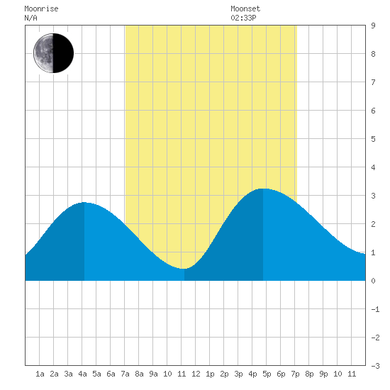 Arundel Plantation tide chart for Tuesday, September 24, 2024