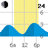 Arundel Plantation tide chart for Tuesday, September 24, 2024