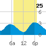Arundel Plantation tide chart for Wednesday, September 25, 2024