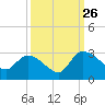 Arundel Plantation tide chart for Thursday, September 26, 2024