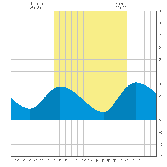 Arundel Plantation tide chart for Saturday, September 28, 2024