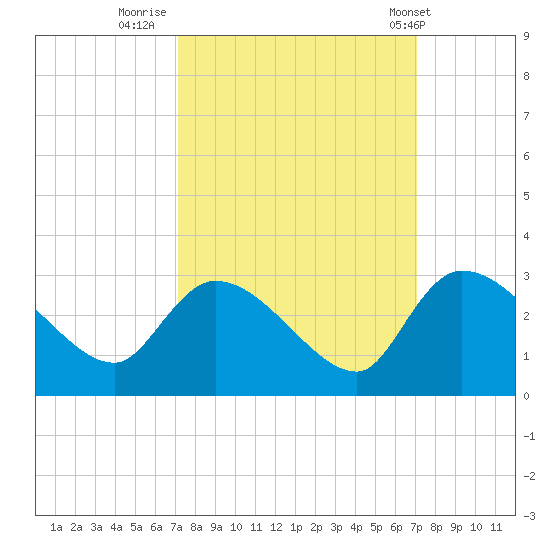 Arundel Plantation tide chart for Sunday, September 29, 2024
